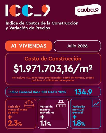En julio volvió a subir el costo de la construccción informó el Colegio de Arquitectos