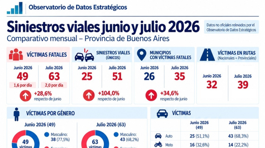 La inseguridad vial no da tregua en la Provincia: durante julio se registró un muerto cada 12 horas