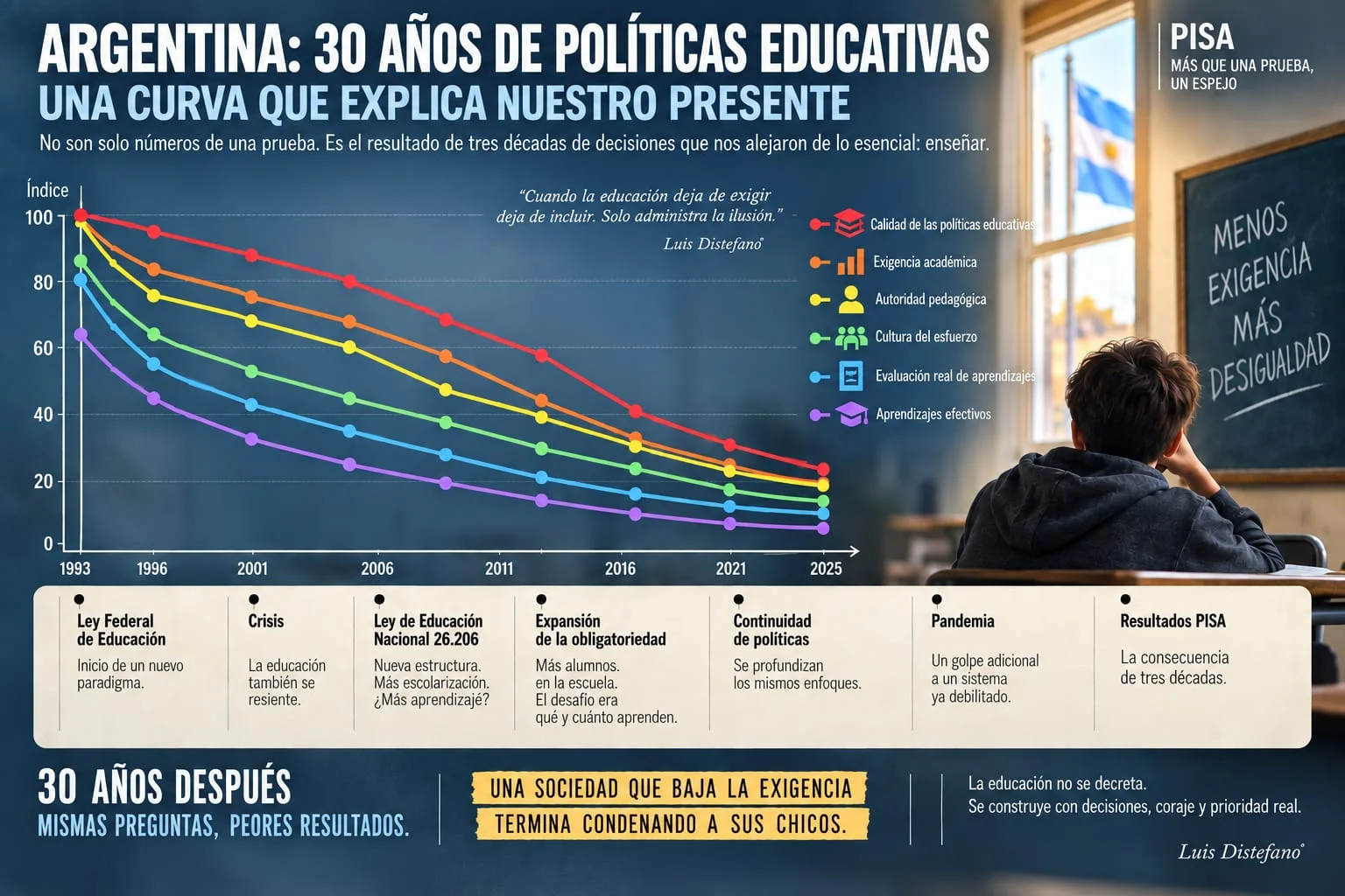 PISA no descubrió nada: hace treinta años que estamos deteriorando la escuela