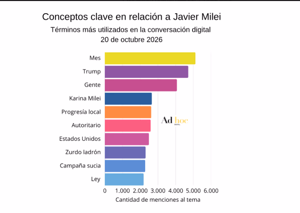 La imagen negativa de Milei trepó al 56% tras sus declaraciones sobre la gente que no llega a fin de mes
