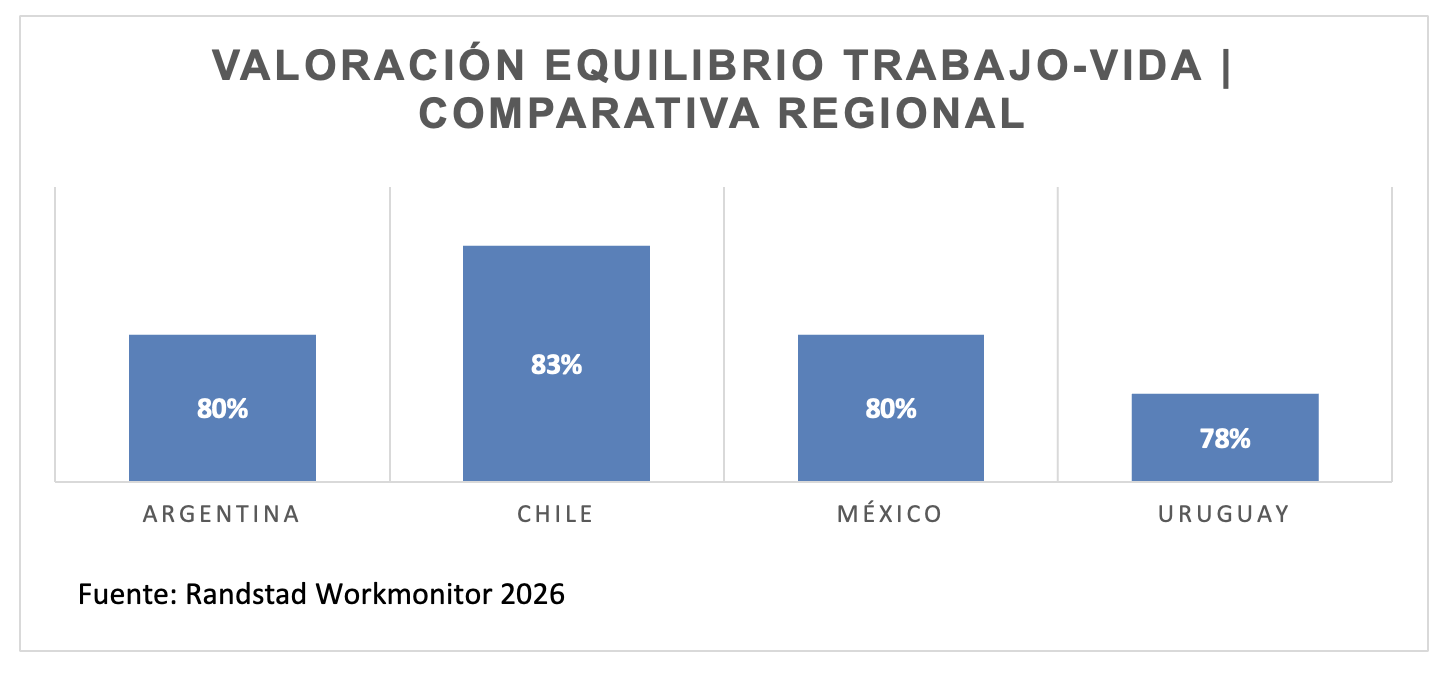 El equilibrio entre trabajo y vida personal: El 80 % de los argentinos consideran un factor clave en las decisiones de movilidad laboral